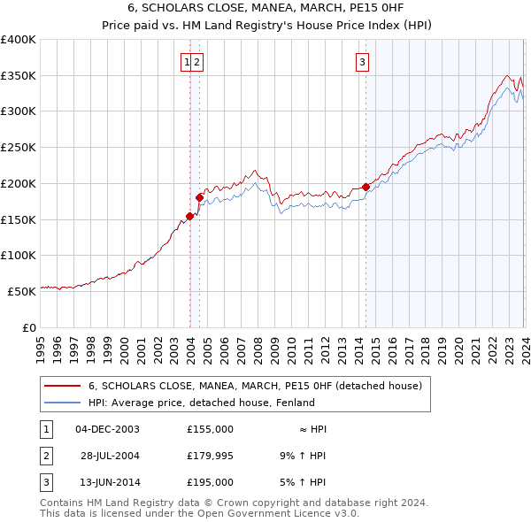 6, SCHOLARS CLOSE, MANEA, MARCH, PE15 0HF: Price paid vs HM Land Registry's House Price Index