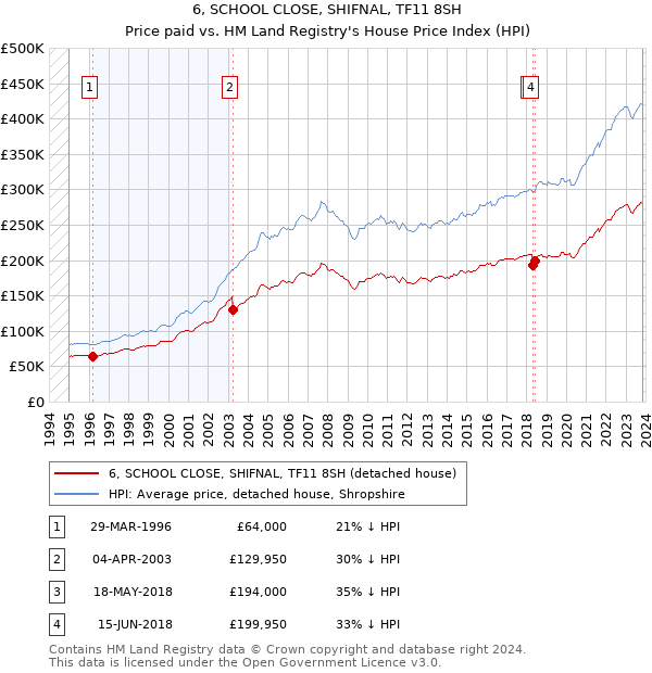 6, SCHOOL CLOSE, SHIFNAL, TF11 8SH: Price paid vs HM Land Registry's House Price Index