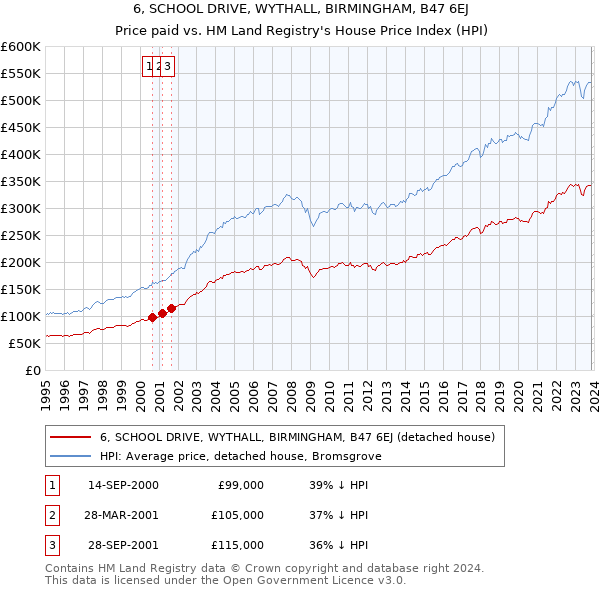 6, SCHOOL DRIVE, WYTHALL, BIRMINGHAM, B47 6EJ: Price paid vs HM Land Registry's House Price Index