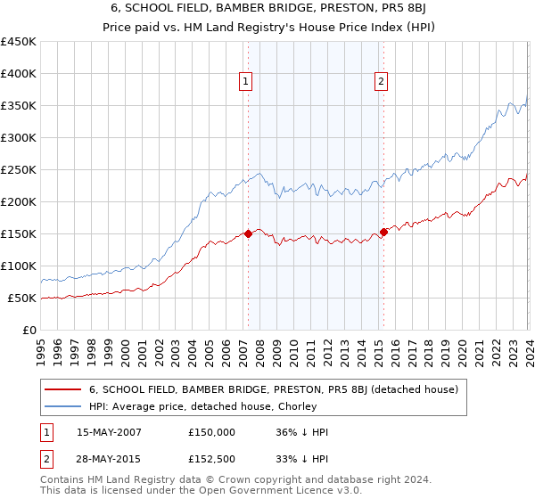 6, SCHOOL FIELD, BAMBER BRIDGE, PRESTON, PR5 8BJ: Price paid vs HM Land Registry's House Price Index