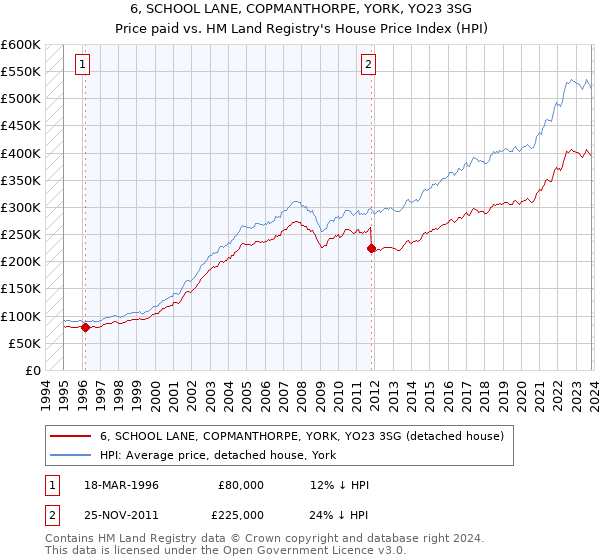6, SCHOOL LANE, COPMANTHORPE, YORK, YO23 3SG: Price paid vs HM Land Registry's House Price Index