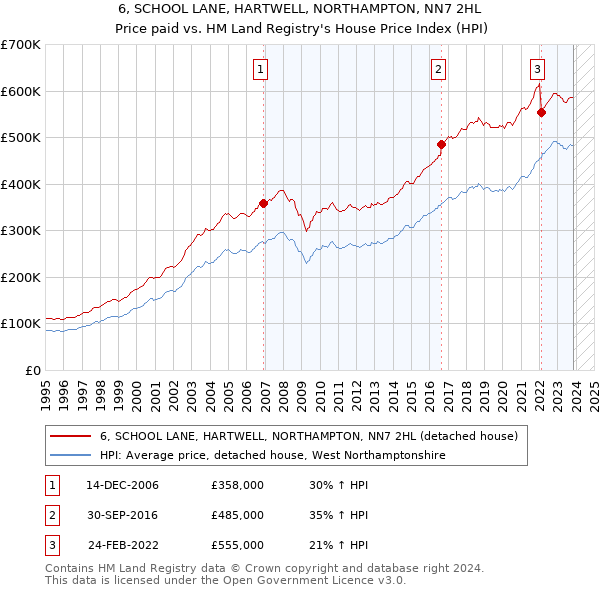 6, SCHOOL LANE, HARTWELL, NORTHAMPTON, NN7 2HL: Price paid vs HM Land Registry's House Price Index