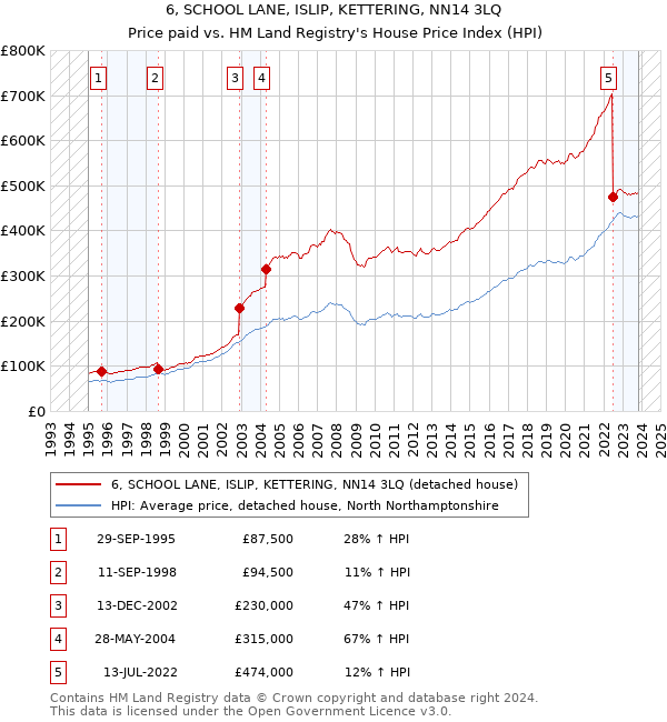 6, SCHOOL LANE, ISLIP, KETTERING, NN14 3LQ: Price paid vs HM Land Registry's House Price Index