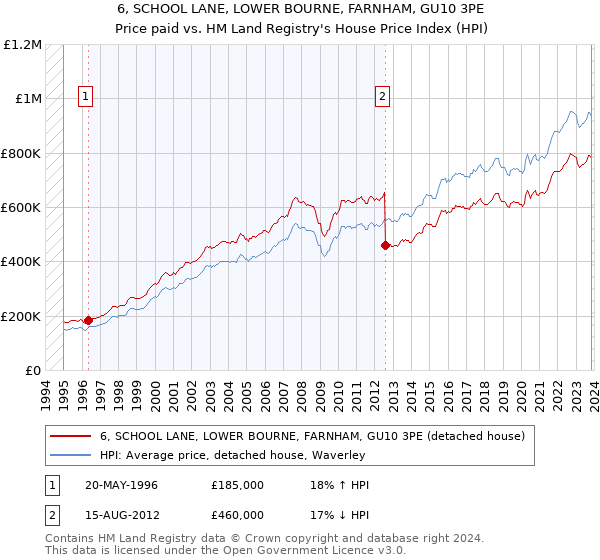 6, SCHOOL LANE, LOWER BOURNE, FARNHAM, GU10 3PE: Price paid vs HM Land Registry's House Price Index