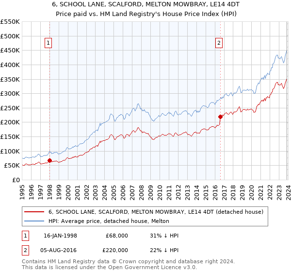 6, SCHOOL LANE, SCALFORD, MELTON MOWBRAY, LE14 4DT: Price paid vs HM Land Registry's House Price Index