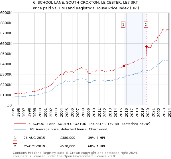 6, SCHOOL LANE, SOUTH CROXTON, LEICESTER, LE7 3RT: Price paid vs HM Land Registry's House Price Index