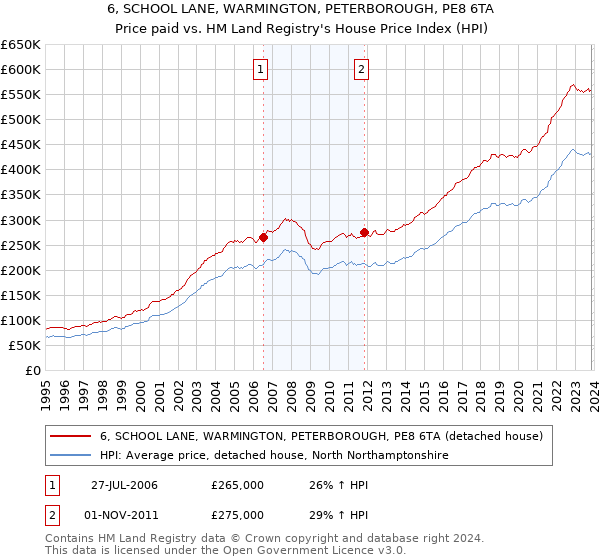 6, SCHOOL LANE, WARMINGTON, PETERBOROUGH, PE8 6TA: Price paid vs HM Land Registry's House Price Index