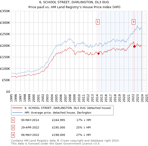 6, SCHOOL STREET, DARLINGTON, DL3 0UG: Price paid vs HM Land Registry's House Price Index