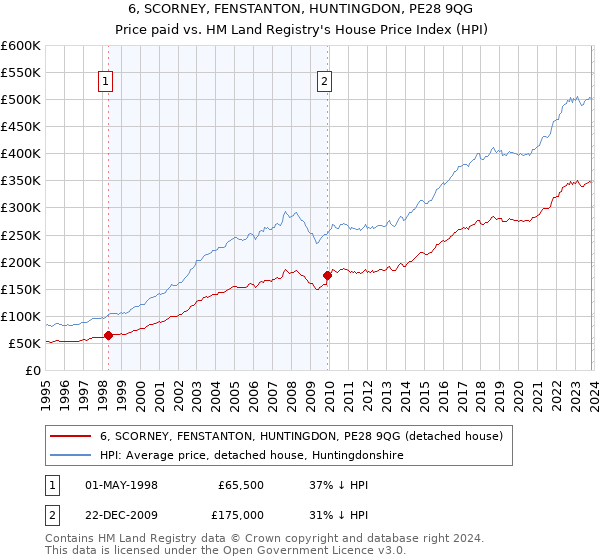 6, SCORNEY, FENSTANTON, HUNTINGDON, PE28 9QG: Price paid vs HM Land Registry's House Price Index