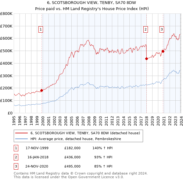 6, SCOTSBOROUGH VIEW, TENBY, SA70 8DW: Price paid vs HM Land Registry's House Price Index