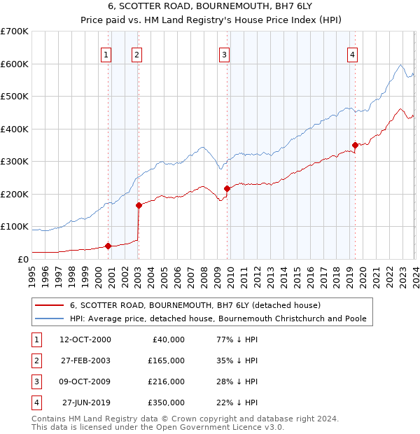 6, SCOTTER ROAD, BOURNEMOUTH, BH7 6LY: Price paid vs HM Land Registry's House Price Index