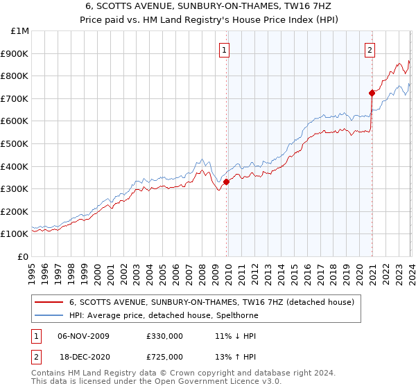 6, SCOTTS AVENUE, SUNBURY-ON-THAMES, TW16 7HZ: Price paid vs HM Land Registry's House Price Index