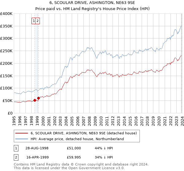 6, SCOULAR DRIVE, ASHINGTON, NE63 9SE: Price paid vs HM Land Registry's House Price Index