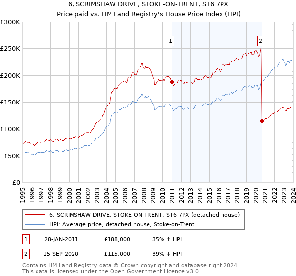 6, SCRIMSHAW DRIVE, STOKE-ON-TRENT, ST6 7PX: Price paid vs HM Land Registry's House Price Index