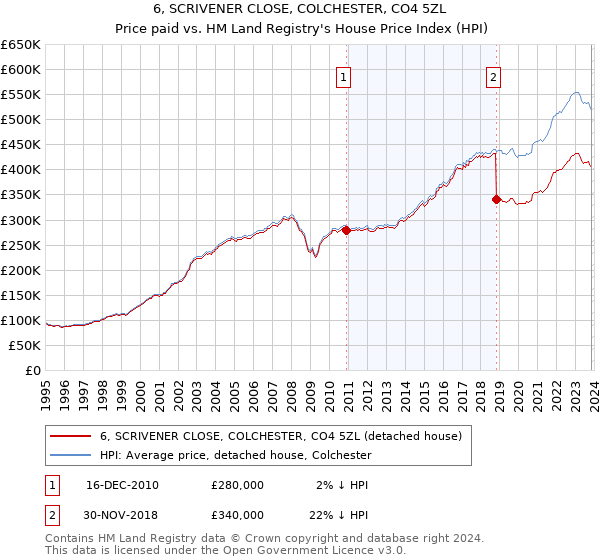 6, SCRIVENER CLOSE, COLCHESTER, CO4 5ZL: Price paid vs HM Land Registry's House Price Index