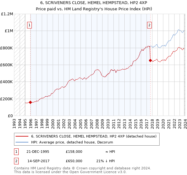 6, SCRIVENERS CLOSE, HEMEL HEMPSTEAD, HP2 4XP: Price paid vs HM Land Registry's House Price Index