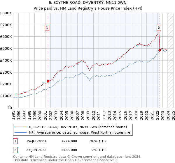 6, SCYTHE ROAD, DAVENTRY, NN11 0WN: Price paid vs HM Land Registry's House Price Index