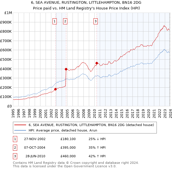6, SEA AVENUE, RUSTINGTON, LITTLEHAMPTON, BN16 2DG: Price paid vs HM Land Registry's House Price Index