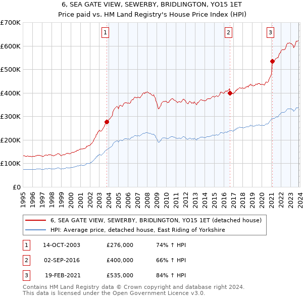 6, SEA GATE VIEW, SEWERBY, BRIDLINGTON, YO15 1ET: Price paid vs HM Land Registry's House Price Index