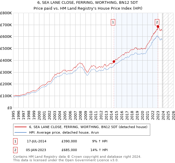 6, SEA LANE CLOSE, FERRING, WORTHING, BN12 5DT: Price paid vs HM Land Registry's House Price Index