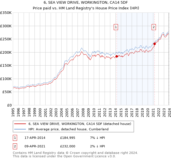 6, SEA VIEW DRIVE, WORKINGTON, CA14 5DF: Price paid vs HM Land Registry's House Price Index