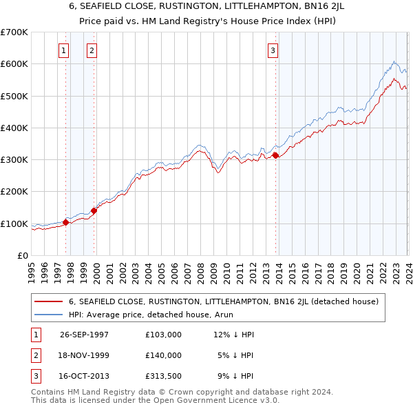 6, SEAFIELD CLOSE, RUSTINGTON, LITTLEHAMPTON, BN16 2JL: Price paid vs HM Land Registry's House Price Index