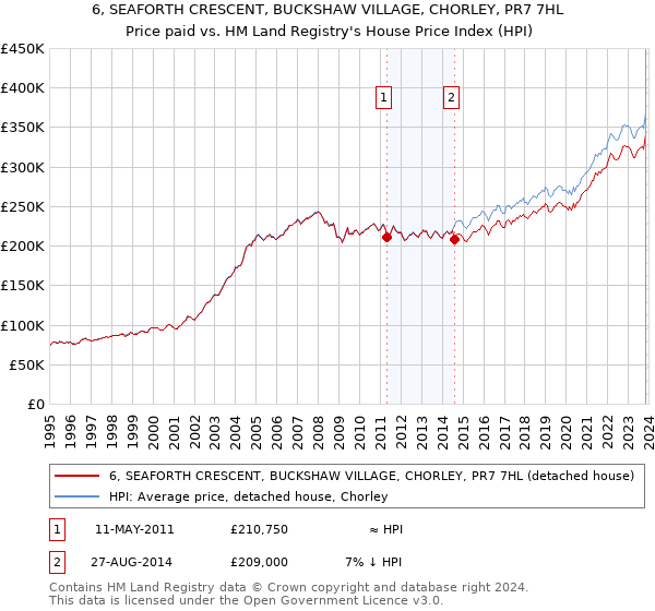 6, SEAFORTH CRESCENT, BUCKSHAW VILLAGE, CHORLEY, PR7 7HL: Price paid vs HM Land Registry's House Price Index