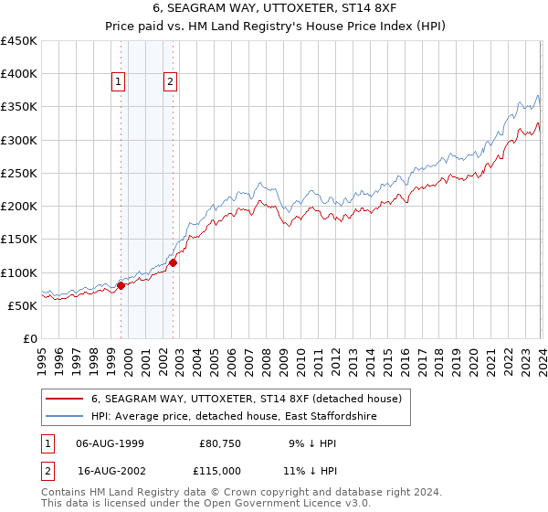 6, SEAGRAM WAY, UTTOXETER, ST14 8XF: Price paid vs HM Land Registry's House Price Index