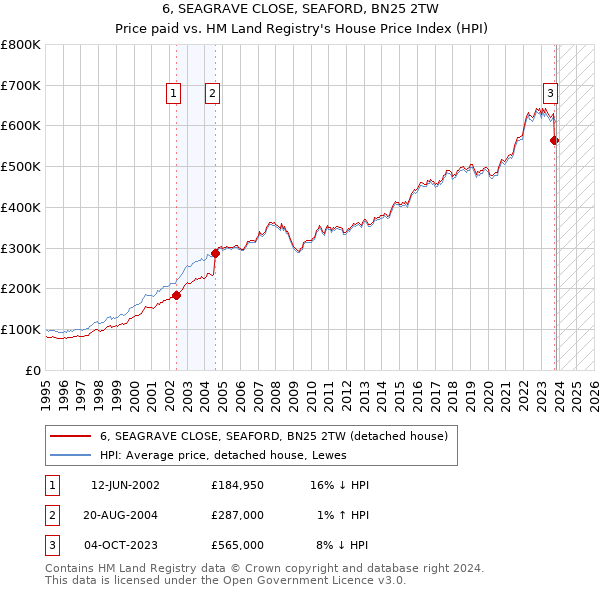 6, SEAGRAVE CLOSE, SEAFORD, BN25 2TW: Price paid vs HM Land Registry's House Price Index