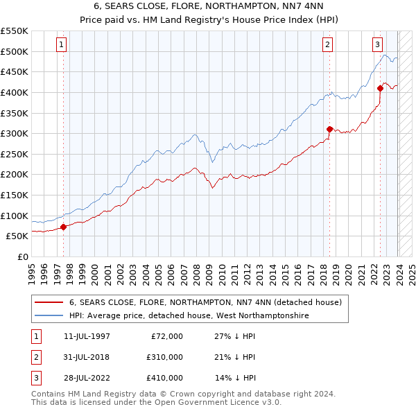 6, SEARS CLOSE, FLORE, NORTHAMPTON, NN7 4NN: Price paid vs HM Land Registry's House Price Index