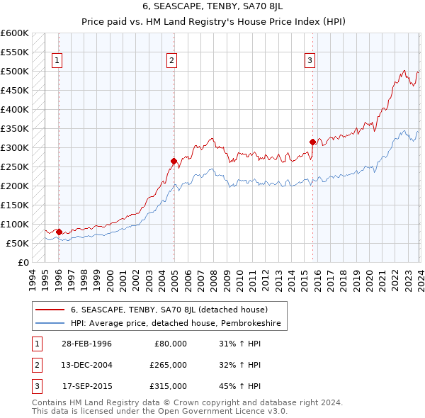 6, SEASCAPE, TENBY, SA70 8JL: Price paid vs HM Land Registry's House Price Index