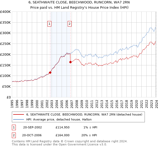 6, SEATHWAITE CLOSE, BEECHWOOD, RUNCORN, WA7 2RN: Price paid vs HM Land Registry's House Price Index