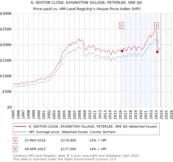 6, SEATON CLOSE, EASINGTON VILLAGE, PETERLEE, SR8 3JS: Price paid vs HM Land Registry's House Price Index