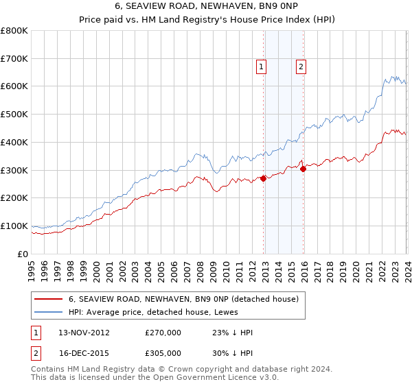 6, SEAVIEW ROAD, NEWHAVEN, BN9 0NP: Price paid vs HM Land Registry's House Price Index