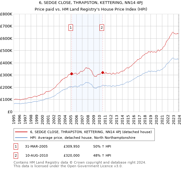 6, SEDGE CLOSE, THRAPSTON, KETTERING, NN14 4PJ: Price paid vs HM Land Registry's House Price Index