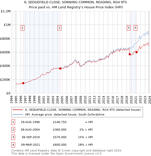 6, SEDGEFIELD CLOSE, SONNING COMMON, READING, RG4 9TS: Price paid vs HM Land Registry's House Price Index