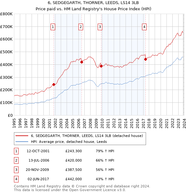 6, SEDGEGARTH, THORNER, LEEDS, LS14 3LB: Price paid vs HM Land Registry's House Price Index