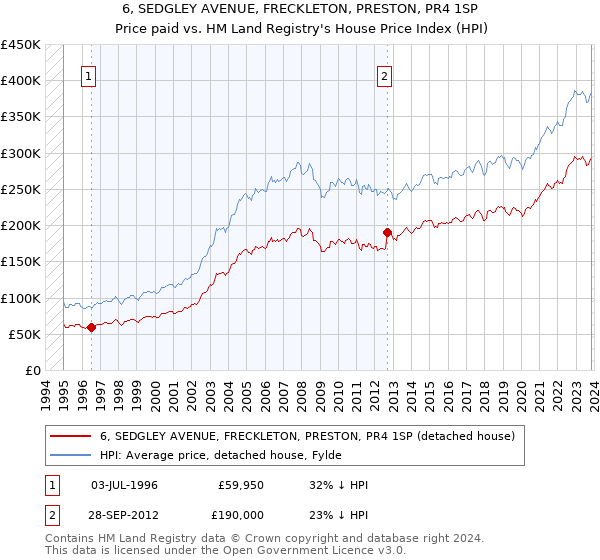 6, SEDGLEY AVENUE, FRECKLETON, PRESTON, PR4 1SP: Price paid vs HM Land Registry's House Price Index