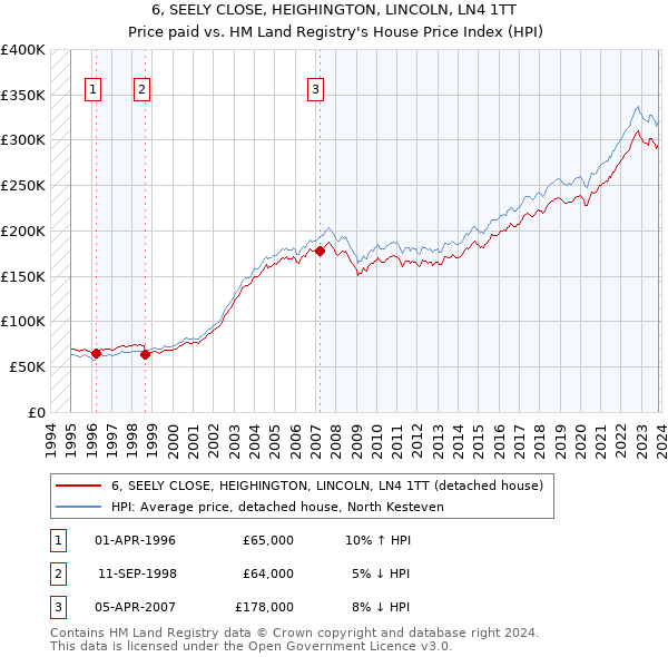 6, SEELY CLOSE, HEIGHINGTON, LINCOLN, LN4 1TT: Price paid vs HM Land Registry's House Price Index