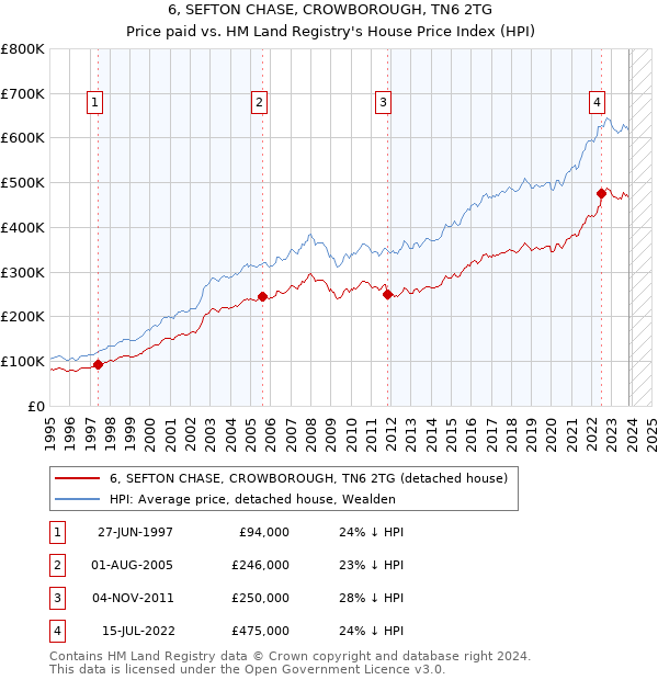 6, SEFTON CHASE, CROWBOROUGH, TN6 2TG: Price paid vs HM Land Registry's House Price Index