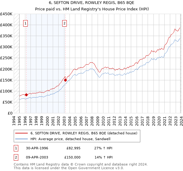 6, SEFTON DRIVE, ROWLEY REGIS, B65 8QE: Price paid vs HM Land Registry's House Price Index