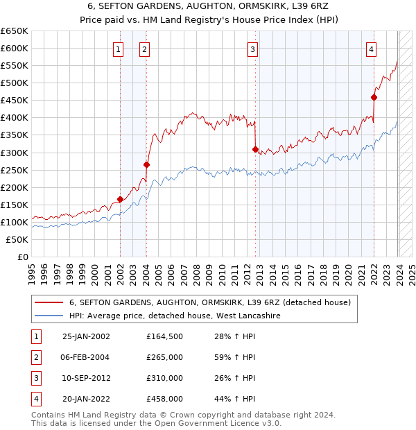 6, SEFTON GARDENS, AUGHTON, ORMSKIRK, L39 6RZ: Price paid vs HM Land Registry's House Price Index