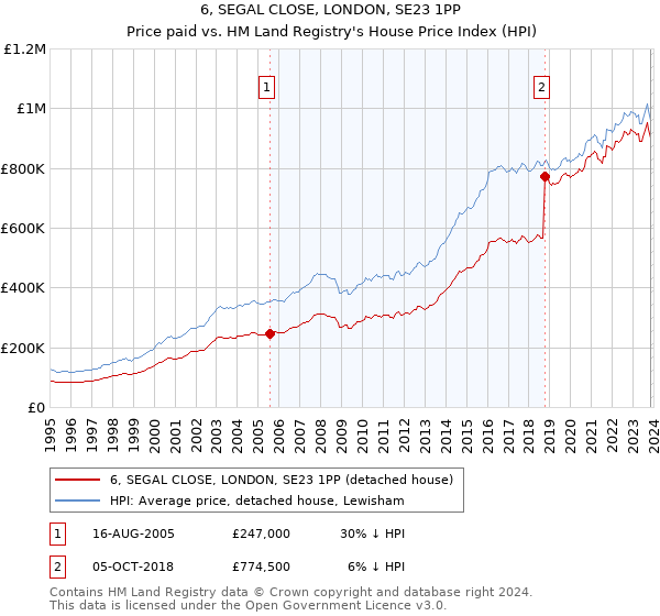 6, SEGAL CLOSE, LONDON, SE23 1PP: Price paid vs HM Land Registry's House Price Index