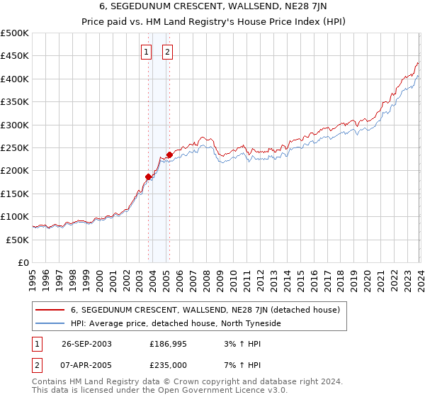 6, SEGEDUNUM CRESCENT, WALLSEND, NE28 7JN: Price paid vs HM Land Registry's House Price Index