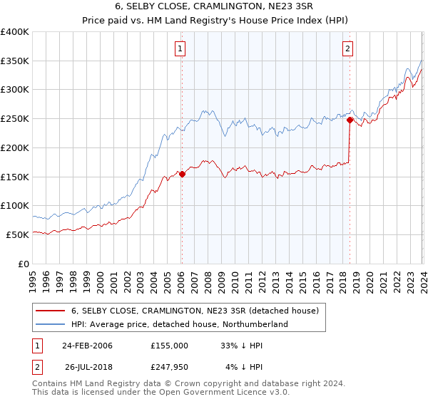 6, SELBY CLOSE, CRAMLINGTON, NE23 3SR: Price paid vs HM Land Registry's House Price Index
