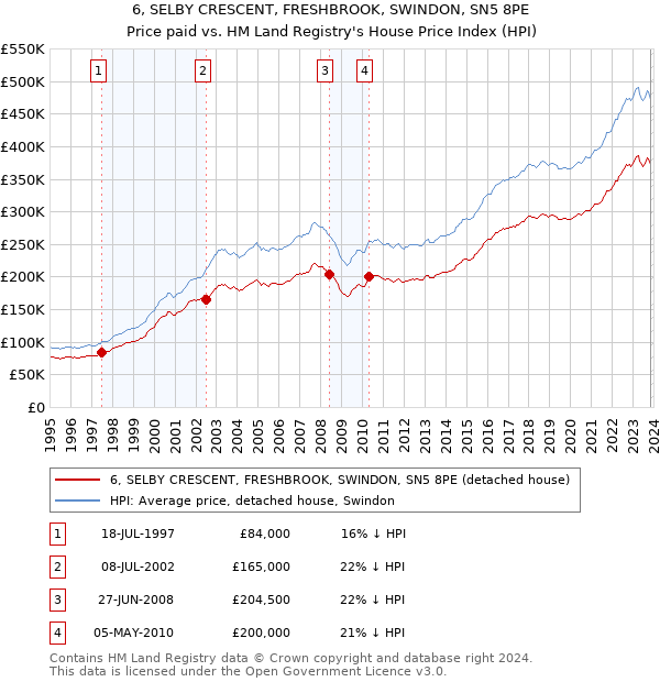 6, SELBY CRESCENT, FRESHBROOK, SWINDON, SN5 8PE: Price paid vs HM Land Registry's House Price Index