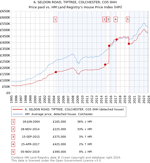 6, SELDON ROAD, TIPTREE, COLCHESTER, CO5 0HH: Price paid vs HM Land Registry's House Price Index