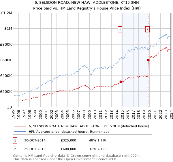 6, SELSDON ROAD, NEW HAW, ADDLESTONE, KT15 3HN: Price paid vs HM Land Registry's House Price Index