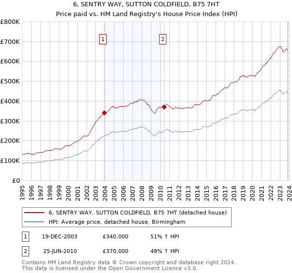 6, SENTRY WAY, SUTTON COLDFIELD, B75 7HT: Price paid vs HM Land Registry's House Price Index