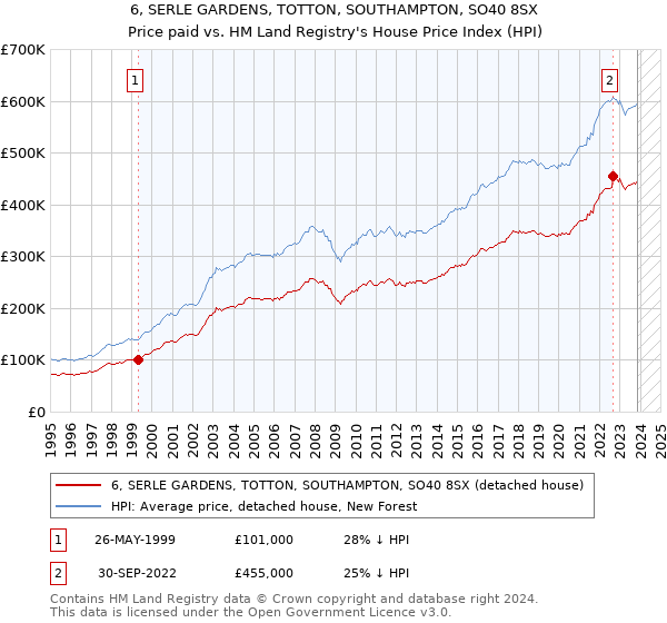 6, SERLE GARDENS, TOTTON, SOUTHAMPTON, SO40 8SX: Price paid vs HM Land Registry's House Price Index